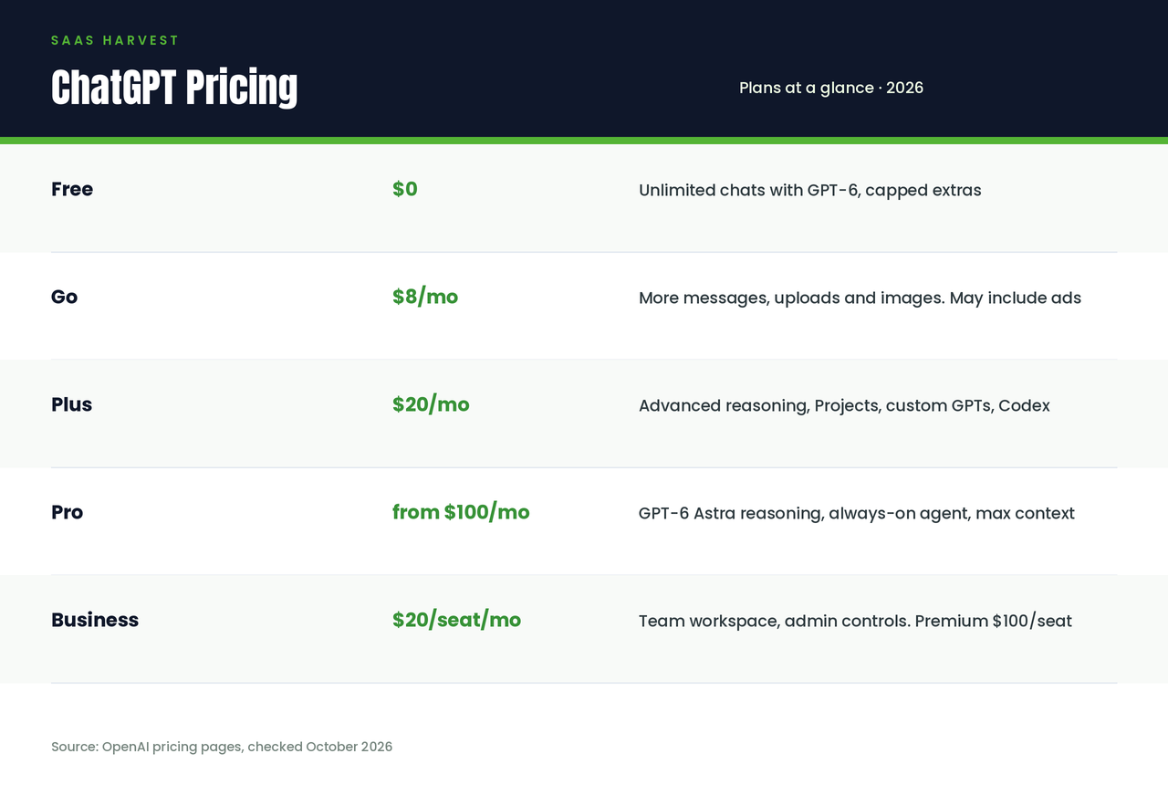 ChatGPT pricing plans from Free to Pro